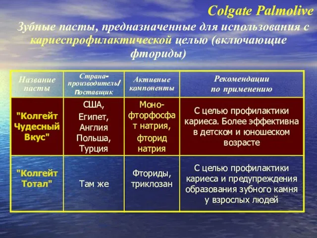 Зубные пасты, предназначенные для использования с кариеспрофилактической целью (включающие фториды) Colgate Palmolive