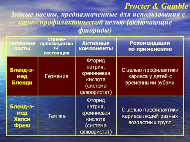 Procter & Gamble Зубные пасты, предназначенные для использования с кариеспрофилактической целью (включающие фториды)