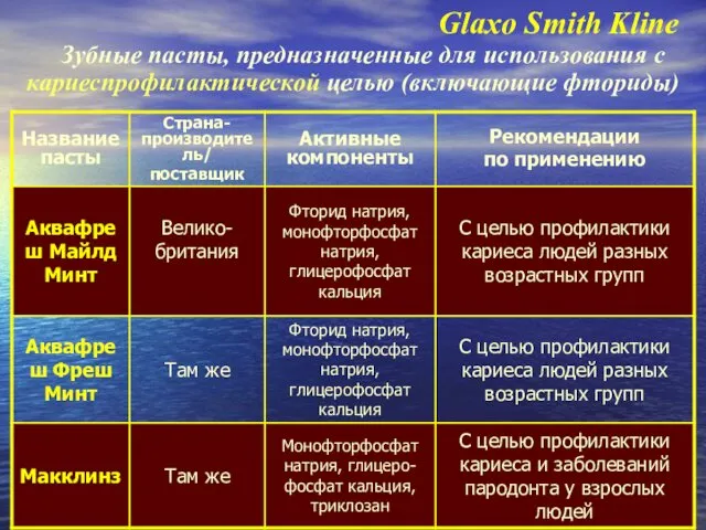 Glaxo Smith Kline Зубные пасты, предназначенные для использования с кариеспрофилактической целью (включающие фториды)