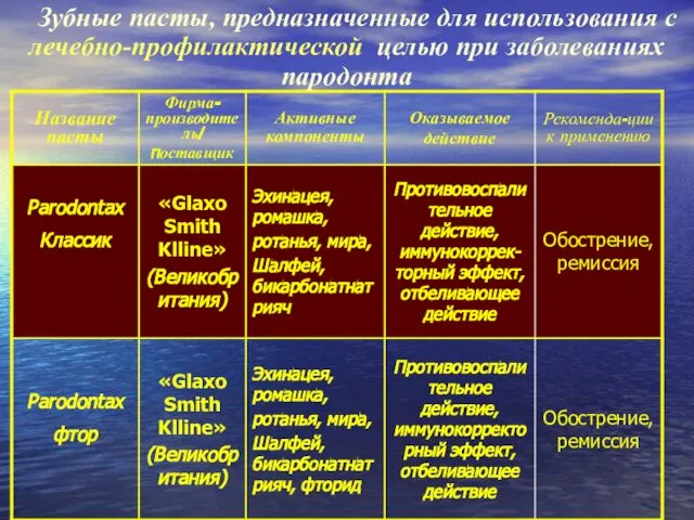 Зубные пасты, предназначенные для использования с лечебно-профилактической целью при заболеваниях пародонта