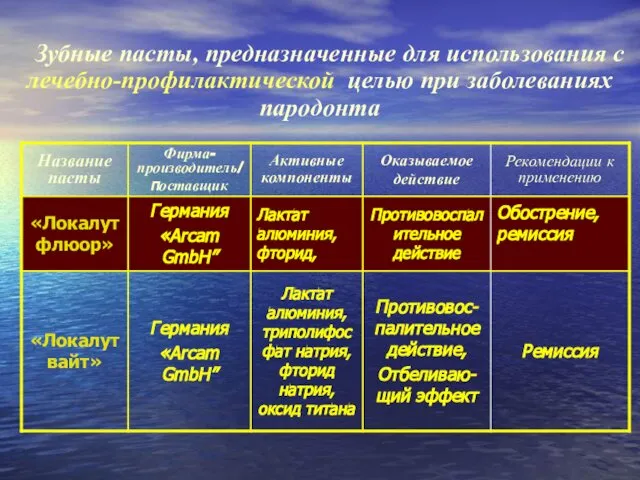 Зубные пасты, предназначенные для использования с лечебно-профилактической целью при заболеваниях пародонта