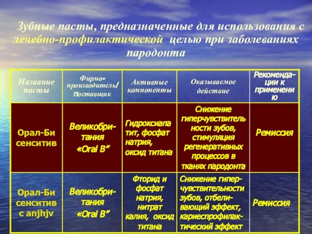 Зубные пасты, предназначенные для использования с лечебно-профилактической целью при заболеваниях пародонта