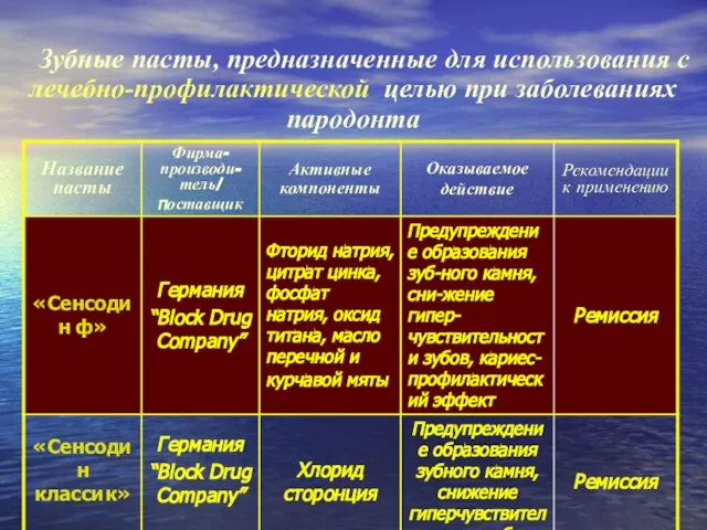 Зубные пасты, предназначенные для использования с лечебно-профилактической целью при заболеваниях пародонта