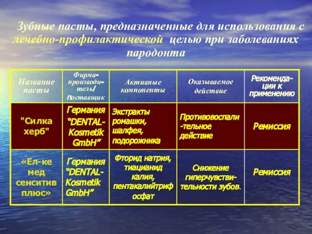 Зубные пасты, предназначенные для использования с лечебно-профилактической целью при заболеваниях пародонта