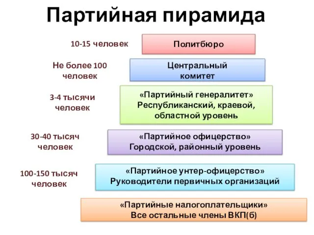 Политбюро Центральный комитет «Партийный генералитет» Республиканский, краевой, областной уровень «Партийное офицерство»