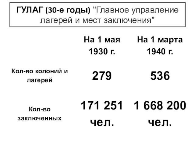 ГУЛАГ (30-е годы) "Главное управление лагерей и мест заключения"