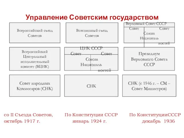 со II Съезда Советов, По Конституции СССР По КонституцииСССР октябрь 1917