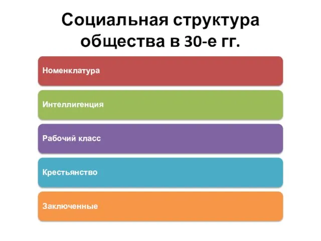 Социальная структура общества в 30-е гг. Номенклатура Интеллигенция Рабочий класс Крестьянство Заключенные