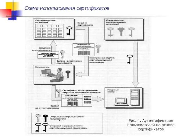 Схема использования сертификатов Рис. 4. Аутентификация пользователей на основе сертификатов