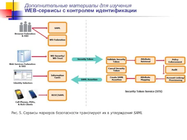 Дополнительные материалы для изучения WEB-сервисы с контролем идентификации Рис. 5. Сервисы