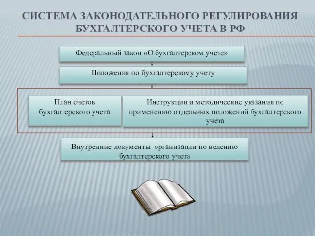 СИСТЕМА ЗАКОНОДАТЕЛЬНОГО РЕГУЛИРОВАНИЯ БУХГАЛТЕРСКОГО УЧЕТА В РФ Внутренние документы организации по ведению бухгалтерского учета