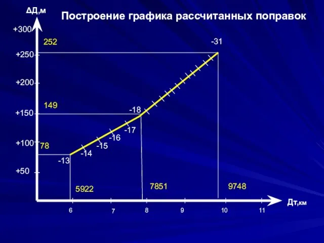 Дт,км 5922 78 -13 -18 -31 149 252 7851 9748 -14