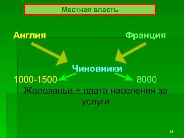 Местная власть Англия Франция Чиновники 1000-1500 8000 Жалованье + плата населения за услуги