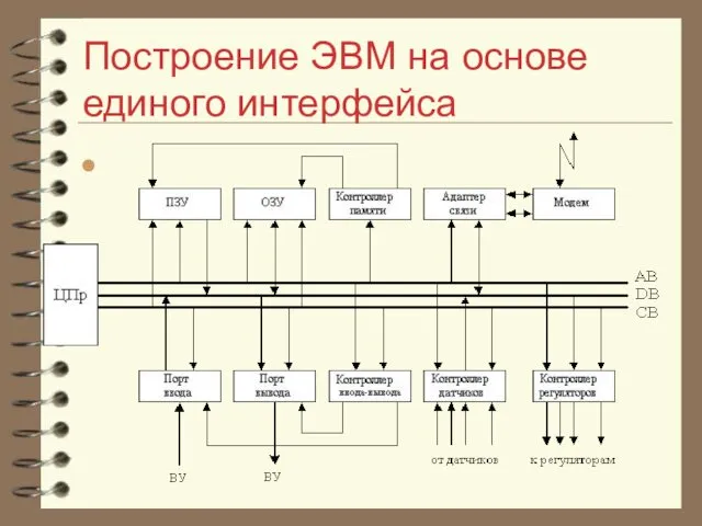 Построение ЭВМ на основе единого интерфейса