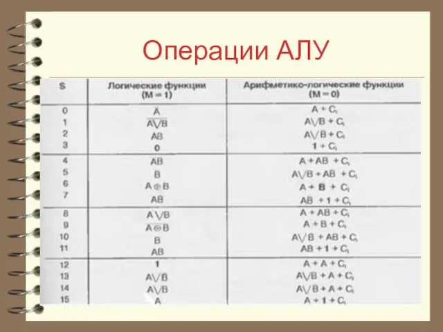 Операции АЛУ