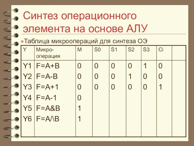 Синтез операционного элемента на основе АЛУ Таблица микроопераций для синтеза ОЭ