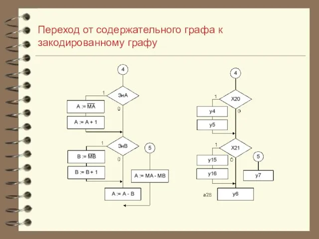 Переход от содержательного графа к закодированному графу