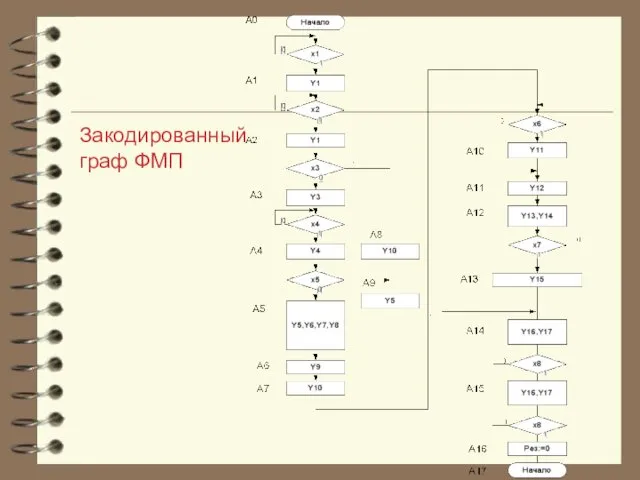 Закодированный граф ФМП