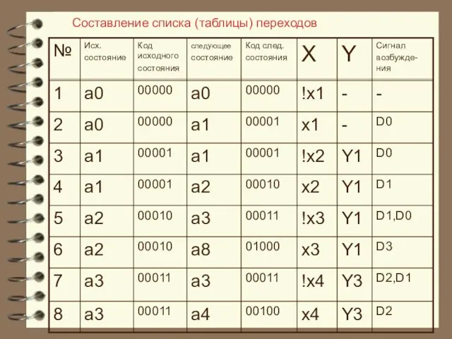 Составление списка (таблицы) переходов