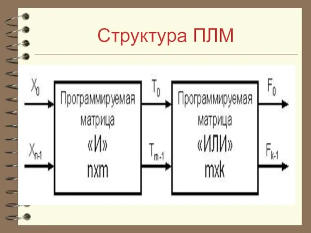 Структура ПЛМ