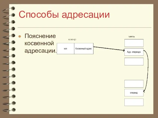 Способы адресации Пояснение косвенной адресации.