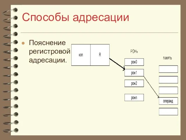 Способы адресации Пояснение регистровой адресации.