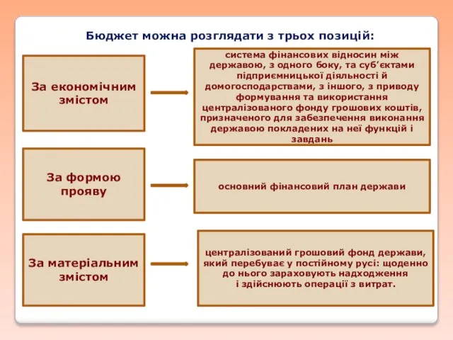 Бюджет можна розглядати з трьох позицій: За економічним змістом система фінансових