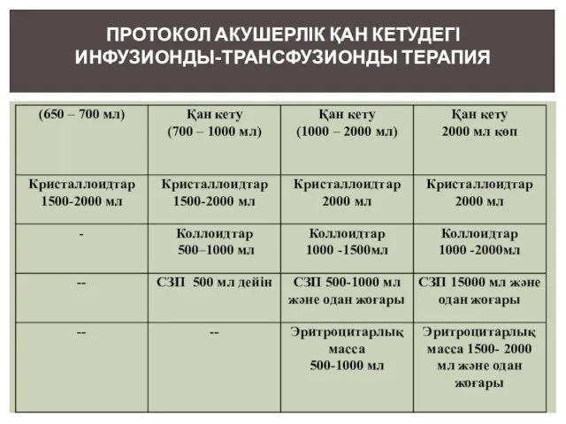 ПРОТОКОЛ АКУШЕРЛІК ҚАН КЕТУДЕГІ ИНФУЗИОНДЫ-ТРАНСФУЗИОНДЫ ТЕРАПИЯ