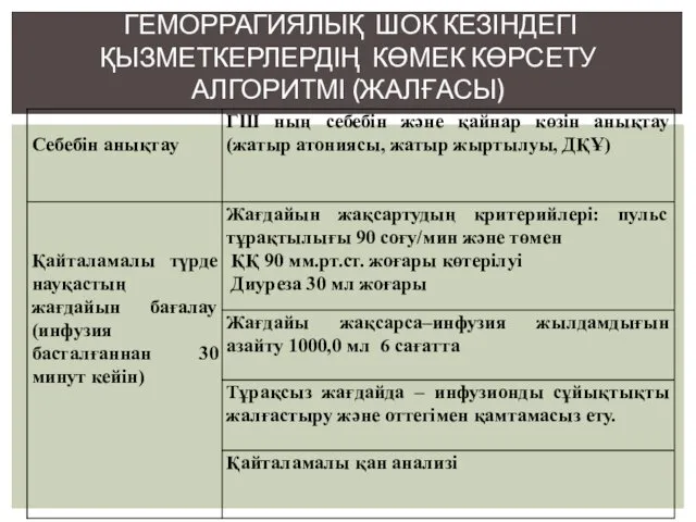 ГЕМОРРАГИЯЛЫҚ ШОК КЕЗІНДЕГІ ҚЫЗМЕТКЕРЛЕРДІҢ КӨМЕК КӨРСЕТУ АЛГОРИТМІ (ЖАЛҒАСЫ)