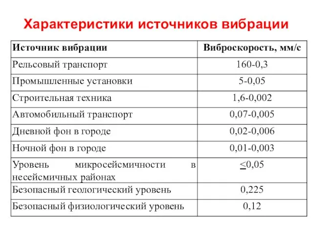 Характеристики источников вибрации