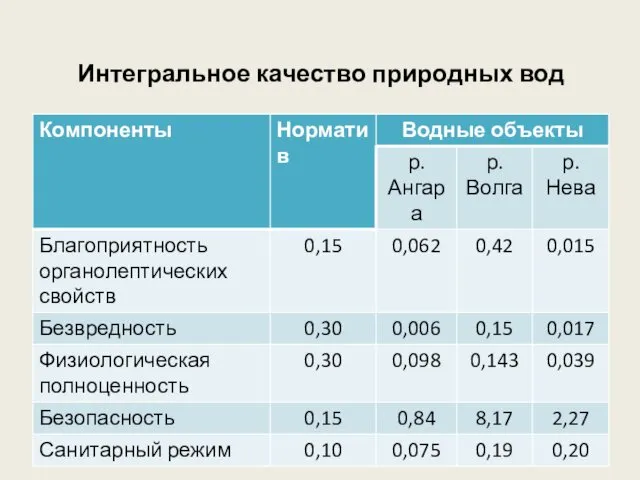 Интегральное качество природных вод