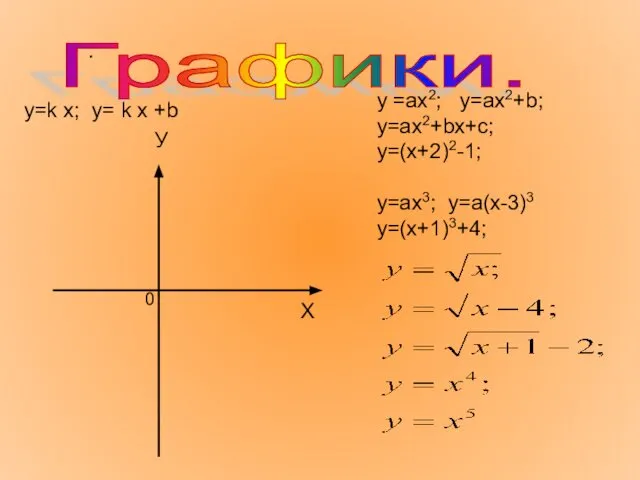 . Графики. Х У 0 y =ax2; y=ax2+b; y=ax2+bx+c; y=(x+2)2-1; y=ax3;