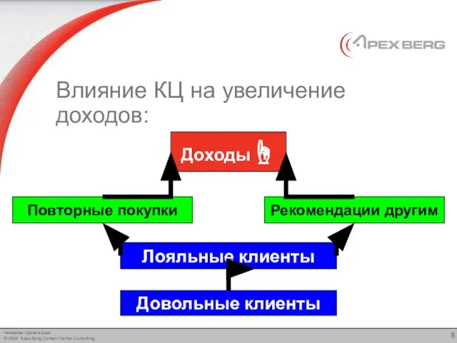 Влияние КЦ на увеличение доходов: Доходы☝ Лояльные клиенты Довольные клиенты Повторные покупки Рекомендации другим