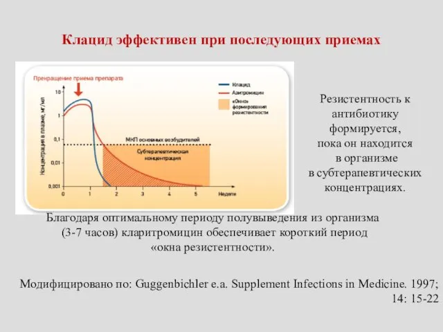 Клацид эффективен при последующих приемах Благодаря оптимальному периоду полувыведения из организма