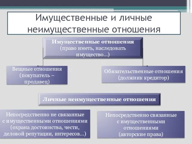 Имущественные и личные неимущественные отношения Имущественные отношения (право иметь, наследовать имущество…)