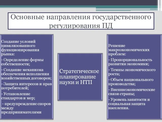 Основные направления государственного регулирования ПД