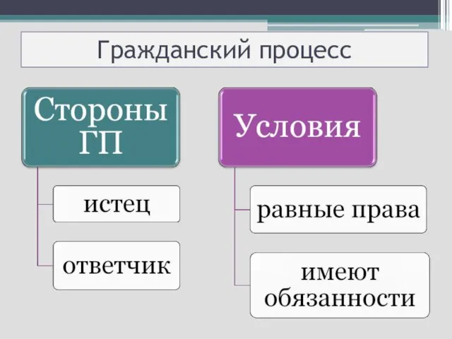 Гражданский процесс