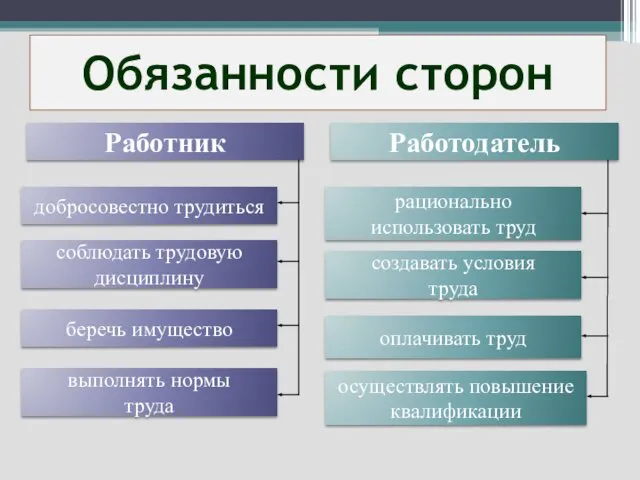 Обязанности сторон Работник добросовестно трудиться соблюдать трудовую дисциплину беречь имущество выполнять