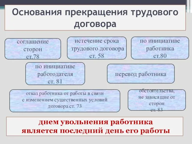 Основания прекращения трудового договора днем увольнения работника является последний день его