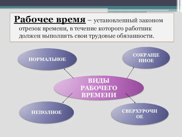 Рабочее время – установленный законом отрезок времени, в течение которого работник