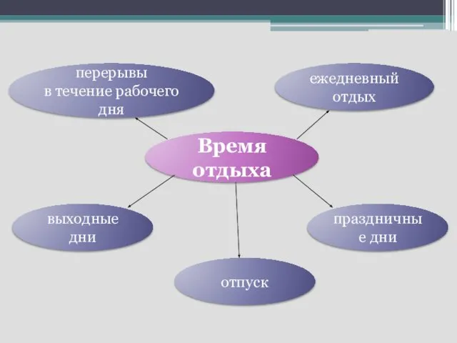 Время отдыха перерывы в течение рабочего дня отпуск выходные дни праздничные дни ежедневный отдых