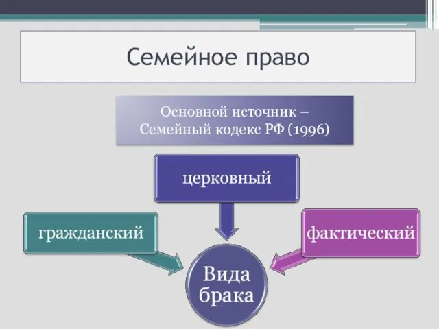 Семейное право Основной источник – Семейный кодекс РФ (1996)