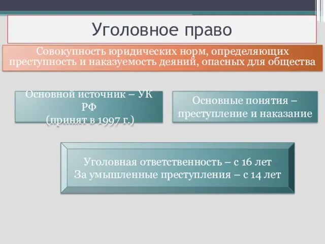 Уголовное право Совокупность юридических норм, определяющих преступность и наказуемость деяний, опасных