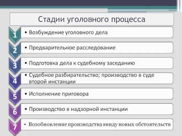 Стадии уголовного процесса