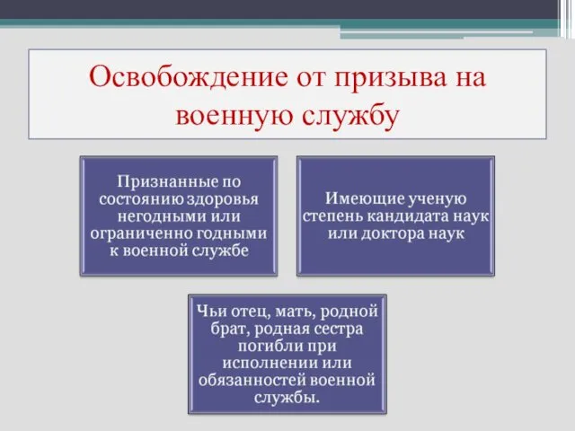 Освобождение от призыва на военную службу