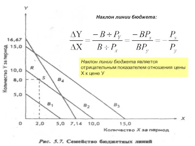 Наклон линии бюджета: Наклон линии бюджета является отрицательным показателем отношения цены Х к цене У