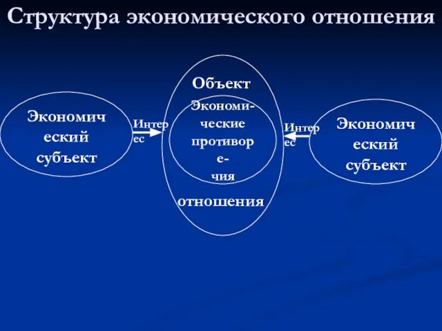Структура экономического отношения Экономический субъект Экономический субъект Экономи- ческие противоре- чия Объект отношения Интерес Интерес