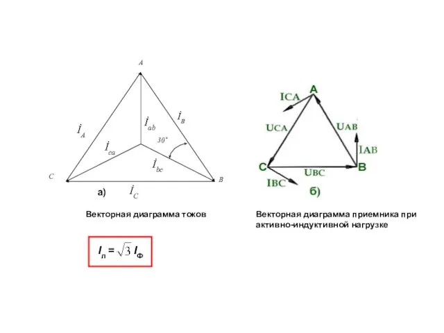 Векторная диаграмма токов Iл = IФ Векторная диаграмма приемника при активно-индуктивной нагрузке а)