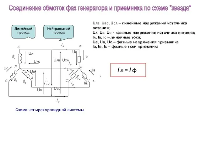 Линейный провод Нейтральный провод ; ˙ ˙ UB UAB UCA UBC