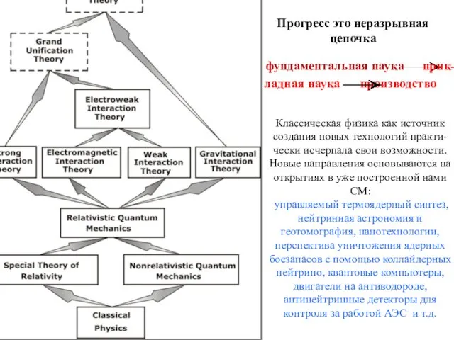 Прогресс это неразрывная цепочка фундаментальная наука производство прик- ладная наука Классическая